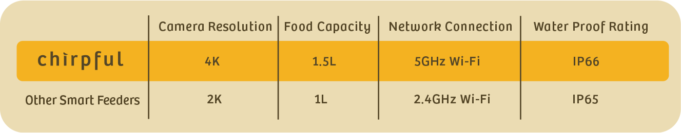 Chirpful Smart Feeder - 4k Camera | Solar-Powered | AI-Driven