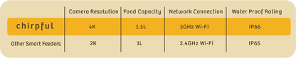 Chirpful Smart Feeder - 4k Camera | Solar-Powered | AI-Driven